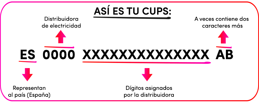 Descubre los elementos que conforman el código CUPS y para que sirven