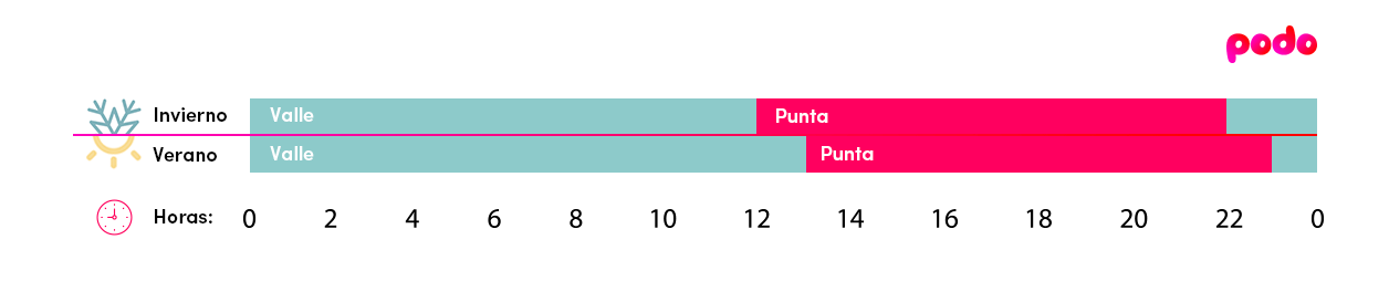 Discriminación horaria 2 períodos