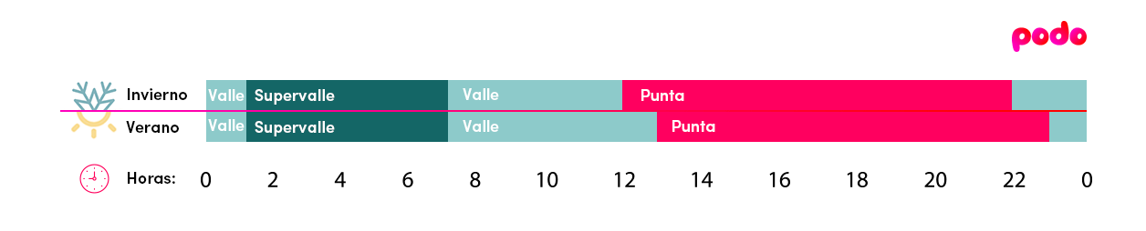 Discriminación horaria 3 períodos