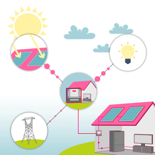 Funcionamiento de una instalación fotovoltaica para autoconsumo - Podo