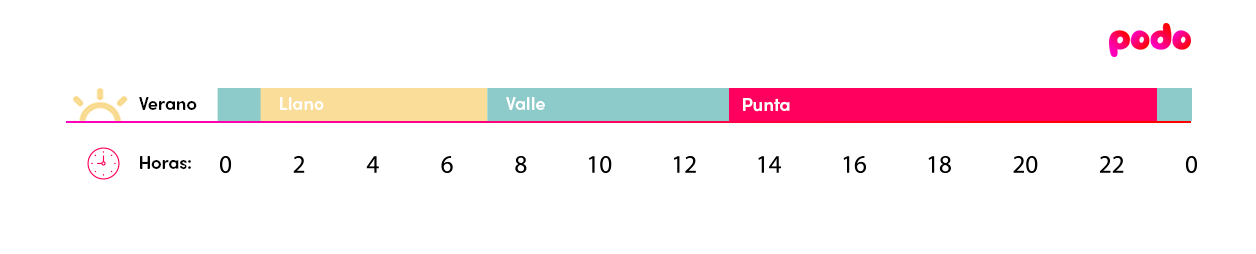 Horario de verano de la discriminación horaria de 3 períodos