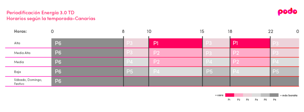  Periodos 3.0 TD Canarias