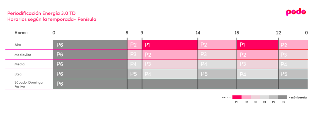 periodos tarifa 3.0td peninsula