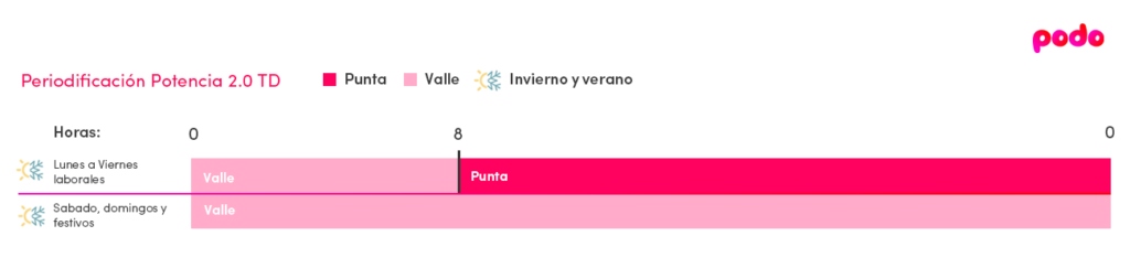 Periodo tarifa 2.0TD