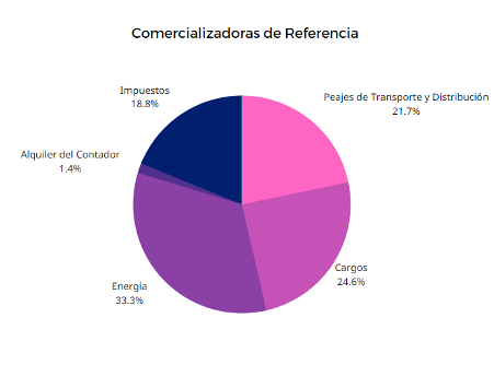 Distribución factura eléctrica PVPC